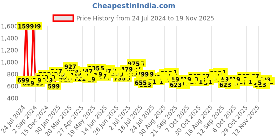 myntra.com StyleCast x Revolte Off-Shoulder Bardot Crop Top stylecast x revolte Price History Graph from 24 Jul 2024 to 19 Nov 2025