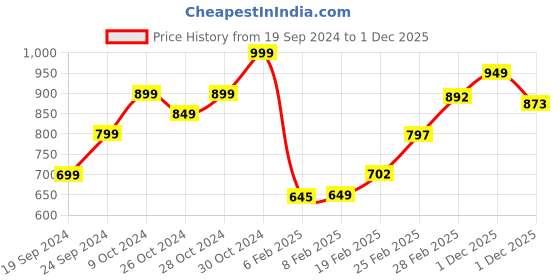 myntra.com StyleCast x Revolte Off-Shoulder Bardot Crop Top stylecast x revolte Price History Graph from 19 Sep 2024 to 1 Dec 2025