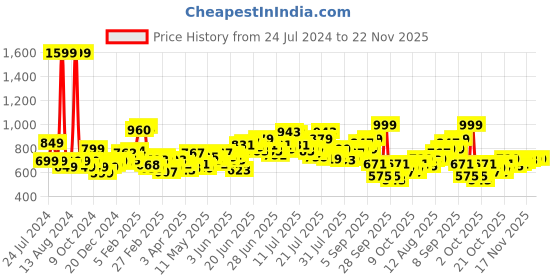 myntra.com StyleCast x Revolte Off-Shoulder Bardot Top stylecast x revolte Price History Graph from 24 Jul 2024 to 22 Nov 2025