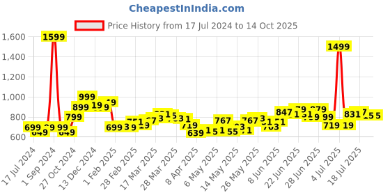 myntra.com StyleCast x Revolte Off-Shoulder Bardot Top stylecast x revolte Price History Graph from 17 Jul 2024 to 13 Oct 2025