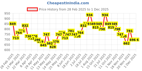 myntra.com StyleCast x Revolte Off-Shoulder Bardot Top stylecast x revolte Price History Graph from 28 Feb 2025 to 30 Nov 2025