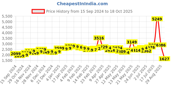 myntra.com StyleCast x Revolte Off-Shoulder Bell Sleeve Sheath Dress stylecast x revolte Price History Graph from 15 Sep 2024 to 18 Oct 2025