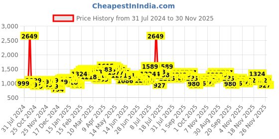 myntra.com StyleCast x Revolte Off-Shoulder Bodycon Maxi Dress stylecast x revolte Price History Graph from 31 Jul 2024 to 30 Nov 2025