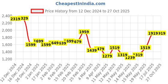 myntra.com StyleCast x Revolte Off-Shoulder Bodycon Maxi Dress stylecast x revolte Price History Graph from 12 Dec 2024 to 27 Oct 2025