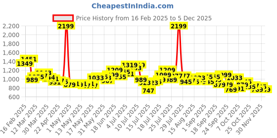 myntra.com StyleCast x Revolte Off-Shoulder Bodycon Maxi Dress stylecast x revolte Price History Graph from 16 Feb 2025 to 5 Dec 2025
