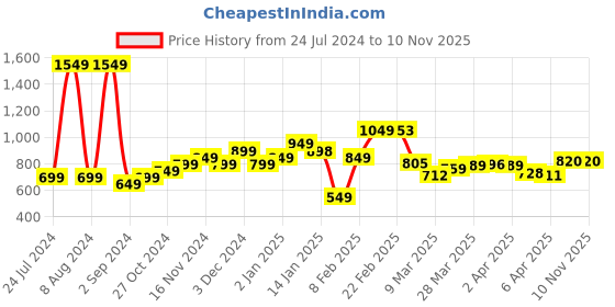 myntra.com StyleCast x Revolte Off-Shoulder Bodycon Mini Dress stylecast x revolte Price History Graph from 24 Jul 2024 to 10 Nov 2025