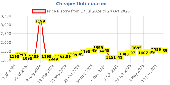 myntra.com StyleCast x Revolte Off Shoulder Cape Sleeve Bodycon Dress stylecast x revolte Price History Graph from 17 Jul 2024 to 20 Oct 2025