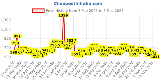 myntra.com StyleCast x Revolte Off-Shoulder Cold-Shoulder Crop Top stylecast x revolte Price History Graph from 8 Feb 2025 to 4 Dec 2025