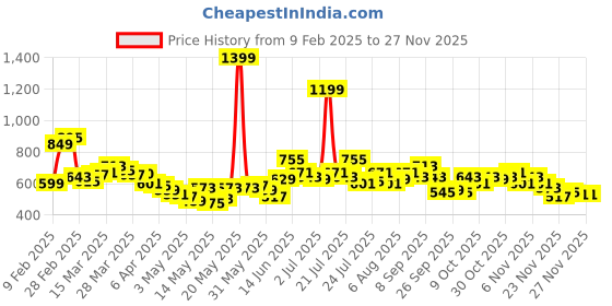 myntra.com StyleCast x Revolte Off-Shoulder Cold-Shoulder Crop Top stylecast x revolte Price History Graph from 9 Feb 2025 to 25 Nov 2025