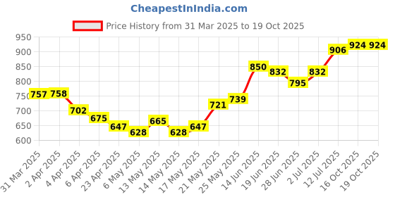 myntra.com StyleCast x Revolte Off-Shoulder Crop Top stylecast x revolte Price History Graph from 31 Mar 2025 to 19 Oct 2025