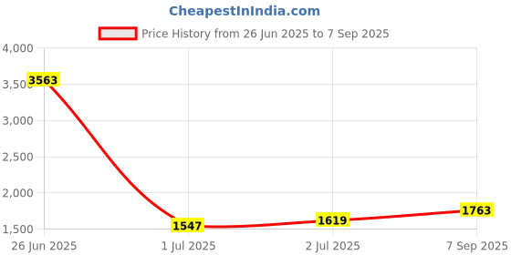 myntra.com StyleCast x Revolte Off-Shoulder Drop-Waist Dress stylecast x revolte Price History Graph from 26 Jun 2025 to 7 Sep 2025