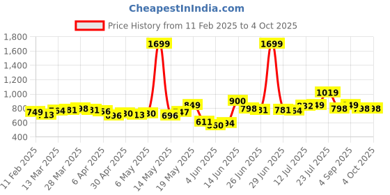 myntra.com StyleCast x Revolte Off-Shoulder Extended Sleeves Georgette Top stylecast x revolte Price History Graph from 11 Feb 2025 to 4 Oct 2025