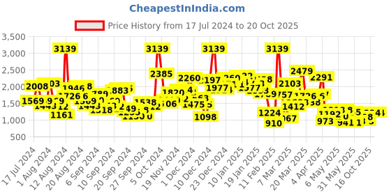 myntra.com StyleCast x Revolte Off-Shoulder Fit & Flare Maxi Dress stylecast x revolte Price History Graph from 17 Jul 2024 to 19 Oct 2025