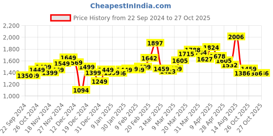 myntra.com StyleCast x Revolte Off-Shoulder Fit & Flare Midi Tiered Dress stylecast x revolte Price History Graph from 22 Sep 2024 to 27 Oct 2025