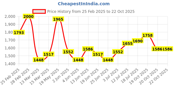 myntra.com StyleCast x Revolte Off-Shoulder Georgette Fit & Flare Dress stylecast x revolte Price History Graph from 25 Feb 2025 to 21 Oct 2025