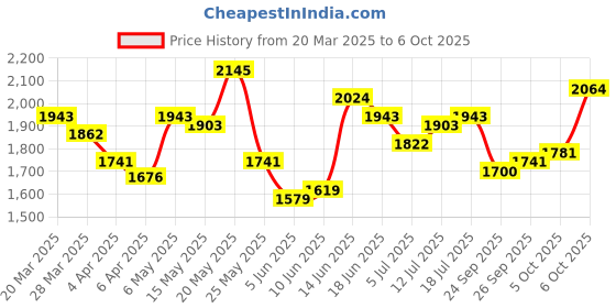 myntra.com StyleCast x Revolte Off-Shoulder Net Fit & Flare Maxi Dress stylecast x revolte Price History Graph from 20 Mar 2025 to 5 Oct 2025