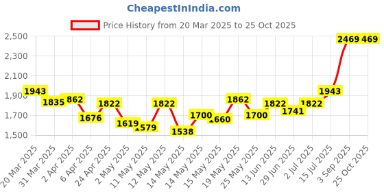 myntra.com StyleCast x Revolte Off-Shoulder Net Fit & Flare Maxi Dress stylecast x revolte Price History Graph from 20 Mar 2025 to 25 Oct 2025
