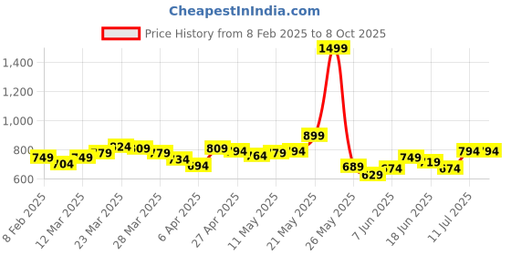 myntra.com StyleCast x Revolte Off-Shoulder Net Tube Crop Top stylecast x revolte Price History Graph from 8 Feb 2025 to 8 Oct 2025