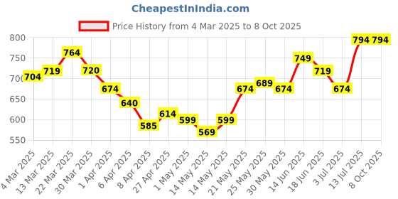 myntra.com StyleCast x Revolte Off-Shoulder Net Tube Crop Top stylecast x revolte Price History Graph from 4 Mar 2025 to 7 Oct 2025
