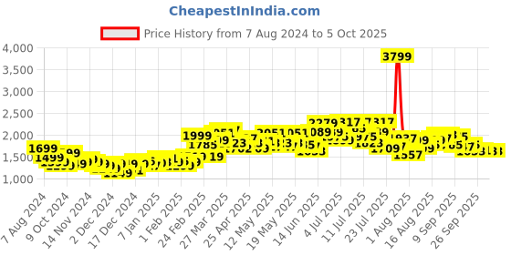 myntra.com StyleCast x Revolte Off-Shoulder Printed Basic Jumpsuit stylecast x revolte Price History Graph from 7 Aug 2024 to 4 Oct 2025