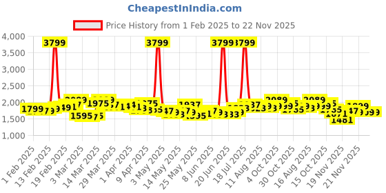 myntra.com StyleCast x Revolte Off-Shoulder Printed Jumpsuit stylecast x revolte Price History Graph from 1 Feb 2025 to 22 Nov 2025