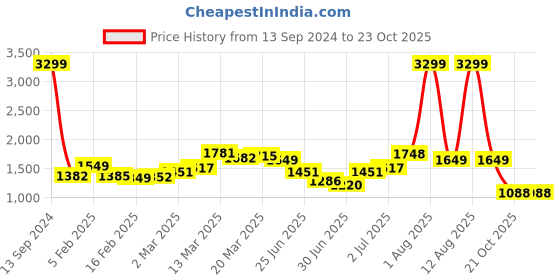 myntra.com StyleCast x Revolte Off-Shoulder Puff Sleeves Fit & Flare Dress stylecast x revolte Price History Graph from 13 Sep 2024 to 21 Oct 2025