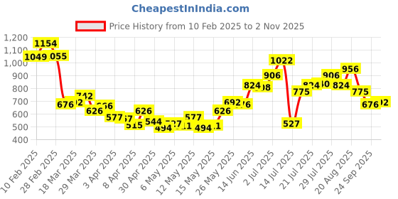 myntra.com StyleCast x Revolte Off-Shoulder Sheath Mini Dress stylecast x revolte Price History Graph from 10 Feb 2025 to 2 Nov 2025