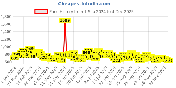 myntra.com StyleCast x Revolte Off-Shoulder Top stylecast x revolte Price History Graph from 1 Sep 2024 to 4 Dec 2025