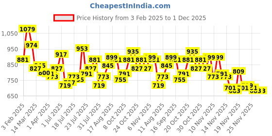 myntra.com StyleCast x Revolte Off-Shoulder Top stylecast x revolte Price History Graph from 3 Feb 2025 to 30 Nov 2025