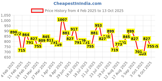 myntra.com StyleCast x Revolte Off-Shoulder Top stylecast x revolte Price History Graph from 4 Feb 2025 to 12 Oct 2025