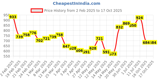 myntra.com StyleCast x Revolte Off-Shoulder Top stylecast x revolte Price History Graph from 2 Feb 2025 to 16 Oct 2025