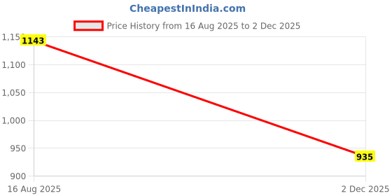 myntra.com StyleCast x Revolte Off-Shoulder Top stylecast x revolte Price History Graph from 16 Aug 2025 to 2 Dec 2025