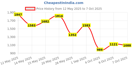 myntra.com StyleCast x Revolte One Handle Shoulder Bag stylecast x revolte Price History Graph from 12 May 2025 to 6 Oct 2025