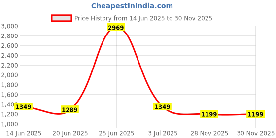myntra.com StyleCast x Revolte One Handle Shoulder Bag stylecast x revolte Price History Graph from 14 Jun 2025 to 29 Nov 2025