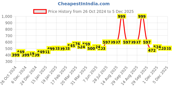 myntra.com StyleCast x Revolte One Shoulder Bodycon Dress stylecast x revolte Price History Graph from 26 Oct 2024 to 5 Dec 2025