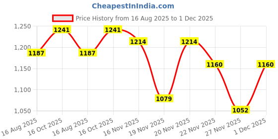 myntra.com StyleCast x Revolte One Shoulder Bodycon Mini Dress stylecast x revolte Price History Graph from 16 Aug 2025 to 30 Nov 2025