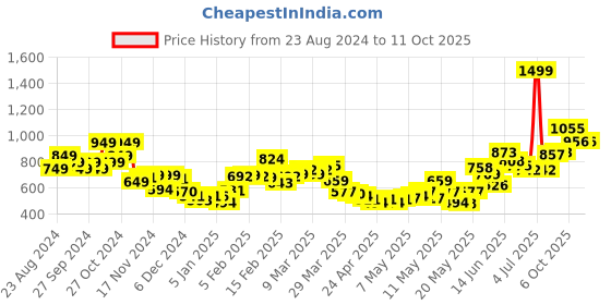 myntra.com StyleCast x Revolte One Shoulder Bodysuit stylecast x revolte Price History Graph from 23 Aug 2024 to 4 Oct 2025