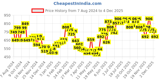myntra.com StyleCast x Revolte One Shoulder Bodysuit stylecast x revolte Price History Graph from 7 Aug 2024 to 4 Dec 2025