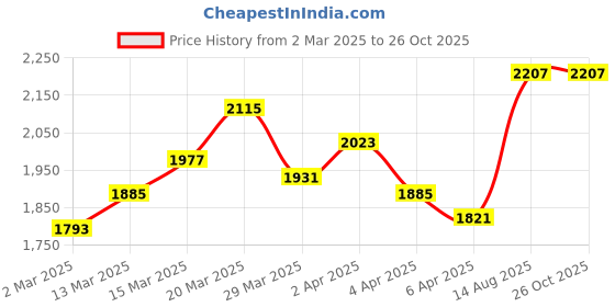 myntra.com StyleCast x Revolte One Shoulder Cold-Shoulder Bodycon Midi Dress stylecast x revolte Price History Graph from 2 Mar 2025 to 25 Oct 2025