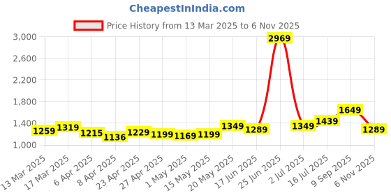 myntra.com StyleCast x Revolte One Shoulder Cold-Shoulder Crepe Bodycon Dress stylecast x revolte Price History Graph from 13 Mar 2025 to 6 Nov 2025