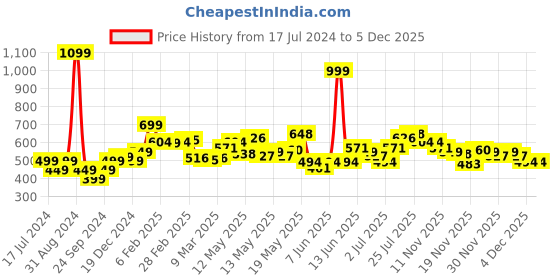 myntra.com StyleCast x Revolte One Shoulder Cotton Top stylecast x revolte Price History Graph from 17 Jul 2024 to 5 Dec 2025