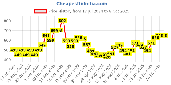 myntra.com StyleCast x Revolte One Shoulder Cotton Top stylecast x revolte Price History Graph from 17 Jul 2024 to 4 Oct 2025