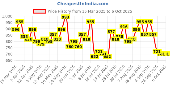 myntra.com StyleCast x Revolte One Shoulder Crop Top stylecast x revolte Price History Graph from 15 Mar 2025 to 3 Oct 2025