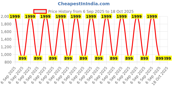 myntra.com StyleCast x Revolte One Shoulder Crop Top stylecast x revolte Price History Graph from 6 Sep 2025 to 18 Oct 2025