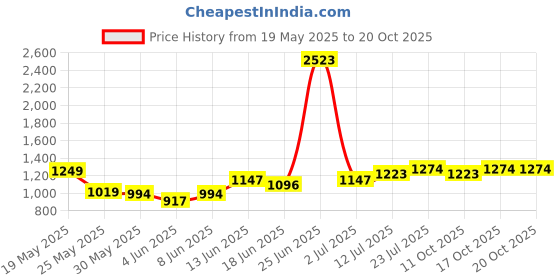 myntra.com StyleCast x Revolte One Shoulder Drop-Waist Dress stylecast x revolte Price History Graph from 19 May 2025 to 17 Oct 2025