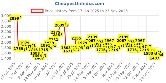 myntra.com StyleCast x Revolte One Shoulder Fit & Flare Maxi Dress stylecast x revolte Price History Graph from 17 Jan 2025 to 23 Nov 2025