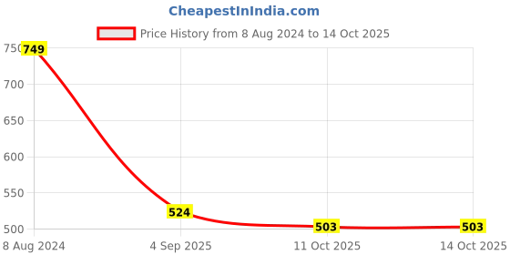 myntra.com StyleCast x Revolte One Shoulder Fitted Top stylecast x revolte Price History Graph from 8 Aug 2024 to 12 Oct 2025