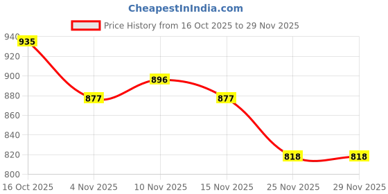 myntra.com StyleCast x Revolte One Shoulder Fitted Top stylecast x revolte Price History Graph from 16 Oct 2025 to 29 Nov 2025