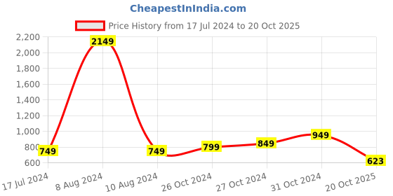 myntra.com StyleCast x Revolte One Shoulder Georgette Top stylecast x revolte Price History Graph from 17 Jul 2024 to 20 Oct 2025