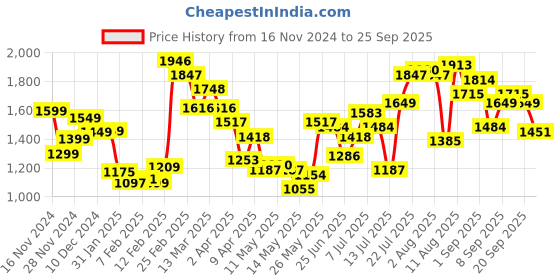myntra.com StyleCast x Revolte One Shoulder Linen A-Line Dress stylecast x revolte Price History Graph from 16 Nov 2024 to 25 Sep 2025